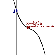 Podemos ver a, b, c y d en la gráfica