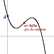 Podemos ver a, b, c y d en la gráfica