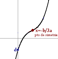 Podemos ver a, b, c y d en la gráfica