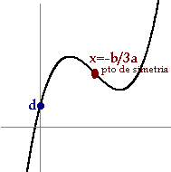 Podemos ver a, b, c y d en la gráfica