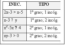 Cuadro de texto: INEC.	TIPO
2x-3 > x-5	1 grao; 1 incóg.
x-3 ≥ y	1 grao; 2 incóg
x2-5x ≤ 4	2 grao; 1 incóg,
xy-3 > 0	2 grao; 2 incóg.

