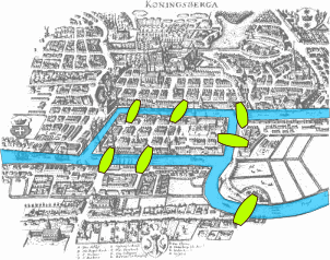 Mapa de la ciudad de Königsberg, en tiempos de Euler, que muestra resaltado en verde el lugar en dónde se encontraban ubicados los siete puentes.