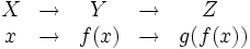 \begin{matrix} X & \to & \,\,\,Y\;\; & \to & Z \; \\ x & \to & f(x) & \to & g(f(x)) \end{matrix}