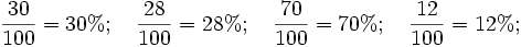 \frac{30}{100}=30%; \quad \frac{28}{100}=28%; \quad \frac{70}{100}=70%;\quad \frac{12}{100}=12%;
