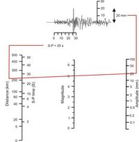 Como trabaja la escala Richter: la amplitud es medida a partir del sismograma, así como la diferencia de tiempo entre la llegada de las ondas P y S. Una línea conectando los dos valores en la gráfica da la magnitud del seismo.