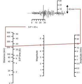 Como trabaja la escala Richter. La amplitud es medida a partir del sismograma, así como la diferencia de tiempo entre la llegada de las ondas P y S. Una línea conectando los dos valores en la gráfica da la magnitud del seismo.