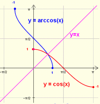 Funciones coseno y arcocoseno. Observa la simetría entre ambas.