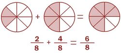 Fig.1: Suma de fracciones con el mismo denominador