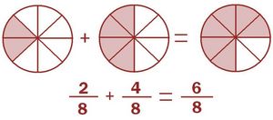 Fig.1: Suma de fracciones con el mismo denominador