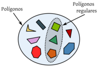Fig.3 - Representación de la relación de inclusión mediante diagrama de Venn: Los diversos polígonos en la imagen constituyen un conjunto. Algunos de los elementos del conjunto, además de ser polígonos son regulares. La colección de estos últimos es otro conjunto, en particular, un subconjunto del primero.