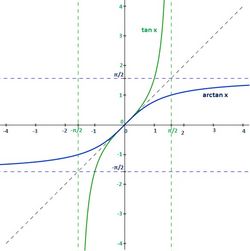 Funciones tangente y arcotangente. Observa la simetría entre ambas.