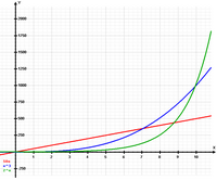 1.Crecimiento exponencial (en verde)2. Crecimiento lineal (en rojo)3. Crecimiento potencial cúbico (en azul)