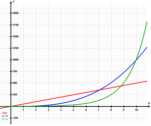 Comparación entre el crecimiento lineal (rojo), crecimiento potencial (azul) y crecimiento exponencial (verde)