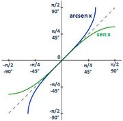 Funciones seno y arcoseno. Observa la simetría entre ambas