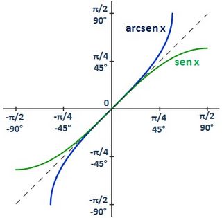 Funciones seno y arcoseno. Observa la simetría entre ambas.