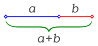 Fig. 1: El número áureo surge de la división en dos de un segmento guardando las siguientes proporciones: La longitud total a+b es al segmento más largo a, como a es al segmento más corto b.