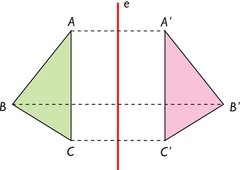 La reflexión produce figuras simétricas de forma similar a como actúa un espejo.Los segmentos AA', BB' y CC', son perpendiculares a la eje "e"