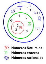 Representación de los números racionales mediante diagramas de Vennportaleducativo.net