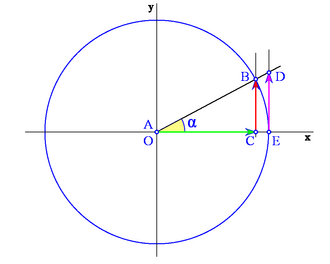 Fig. 2: Circunferencia goniométrica: De color rojo, el seno; de color verde, el coseno; de color rosa, la tangente