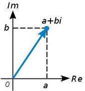 Fig. 2: Representación de complejos en forma binómica.