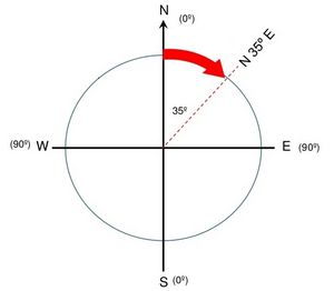 Cualquiqer punto de la línea discontinua tiene rumbo N35ºE respecto del origen