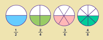 Fig. 1: Las fracciones equivalentes tienen el mismo valor.