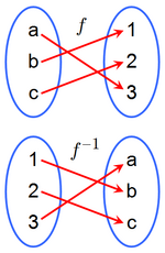 Una función  ƒ y su inversa o recíproca ƒ –1. Como ƒ aplica a en 3, la inversa ƒ –1 lleva 3 de vuelta en a.