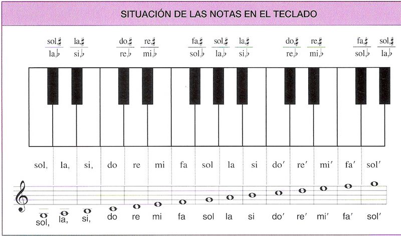 aniversario Júnior intimidad Piano y teclado - Dopo le sei: recursos para aprender Plástica y Música.