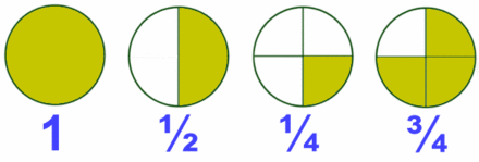 Fig. 2: Fracciones representadas mediante diagramas de tarta. La unidad es también una fracción cuyo numerador y denominador valen ambos 1