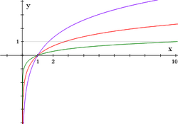 Funciones logarítmicas con distintas bases:   - En rojo está representada la de base e.   - En verde la de base 10.   - En púrpura la de base 1.7. 