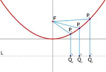 Parábola: d(Pi,F) = d(Pi,Qi)